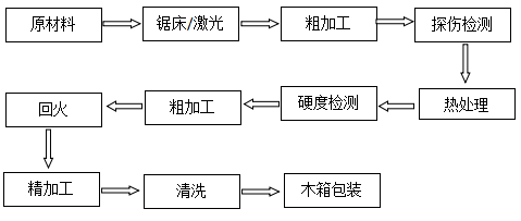 縱剪機刀片推料環(huán)廠(chǎng)家
